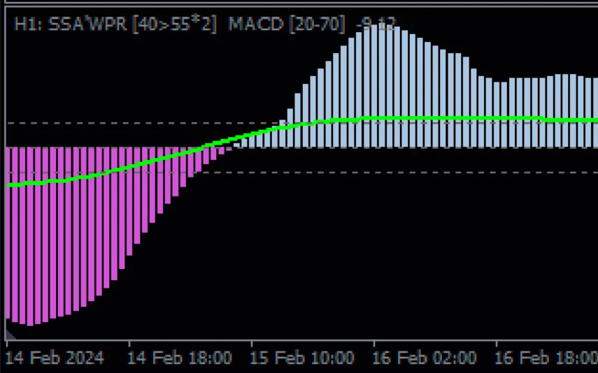 Mt4-Ssa-Of-Wpr-Macd-screenshot-2-855x534.webp
