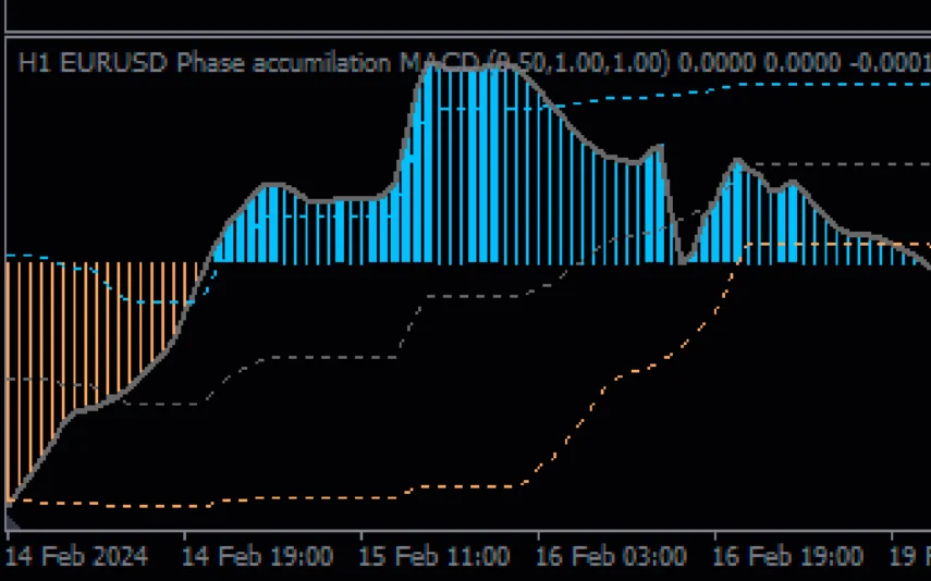 Phase-Accumulation-Macd-screenshot-2-855x534.webp