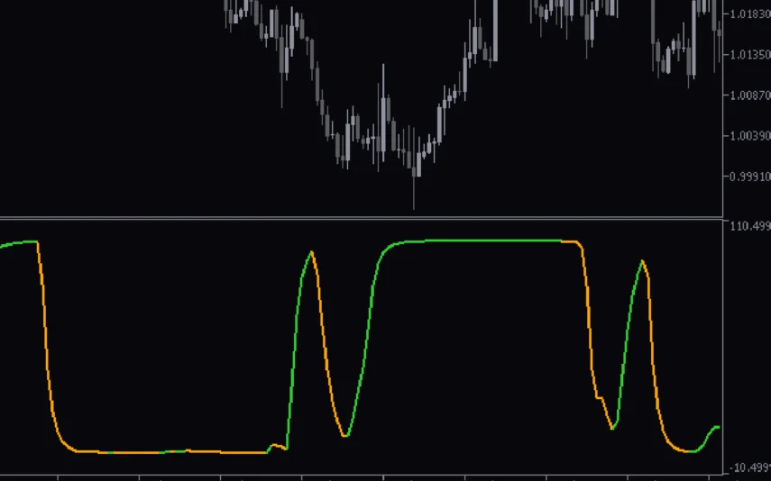 Schaff-Trend-Cycle-Indicator-screenshot-2-855x534.webp