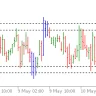 Value Charts Indicator For MT5
