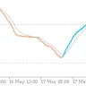Stochastic Momentum Index Indicator for MT4