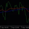 RMO Indicator For MT4