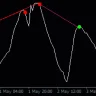 Osma Divergence Indicator For MT4
