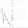 Murrey Math Short Lines Indicator For MT4