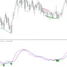 MACD Divergence